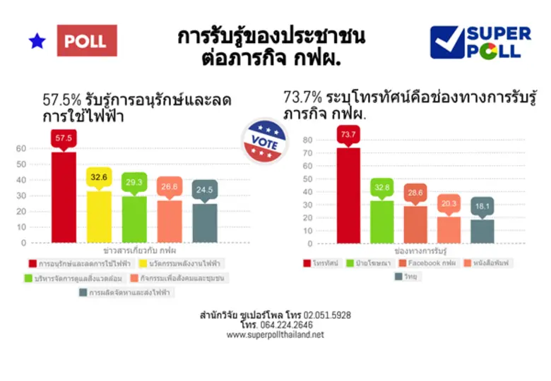สำนักวิจัย ซูเปอร์โพล นำเสนอผลสำรวจภาคสนา...