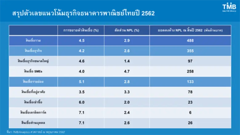 ทีเอ็มบีหั่นเป้าเศรษฐกิจเหลือโต 3% มองปัจจัยบวกจากรัฐบาลใหม่หนุนเศรษฐกิจครึ่งปีหลัง
