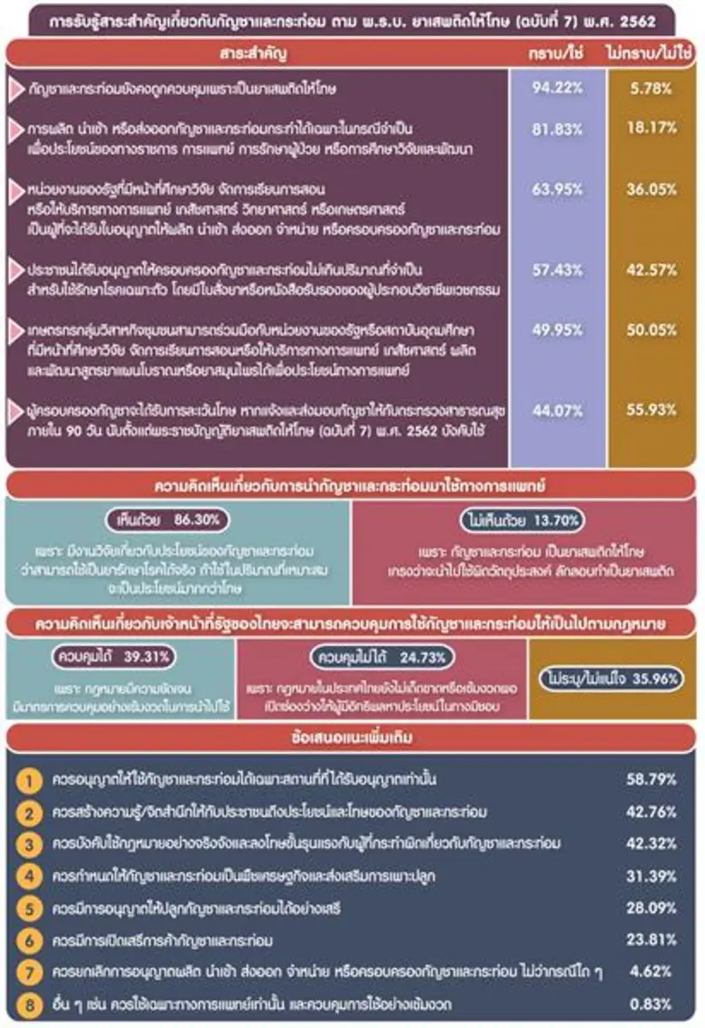 NIDA Poll การอนุญาตให้ใช้กัญชาและกระท่อมในทางการแพทย์