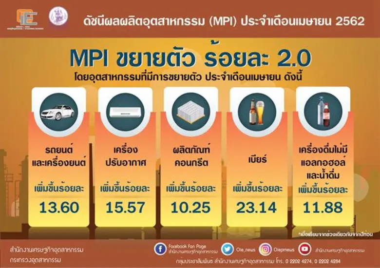 สศอ. เผย MPI เดือนเมษายนฟื้น ขยายตัวร้อยละ 2.0