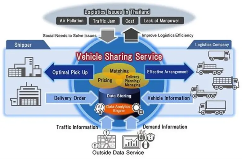 การขนส่งร่วมที่มีประสิทธิภาพระหว่างบริษัท...