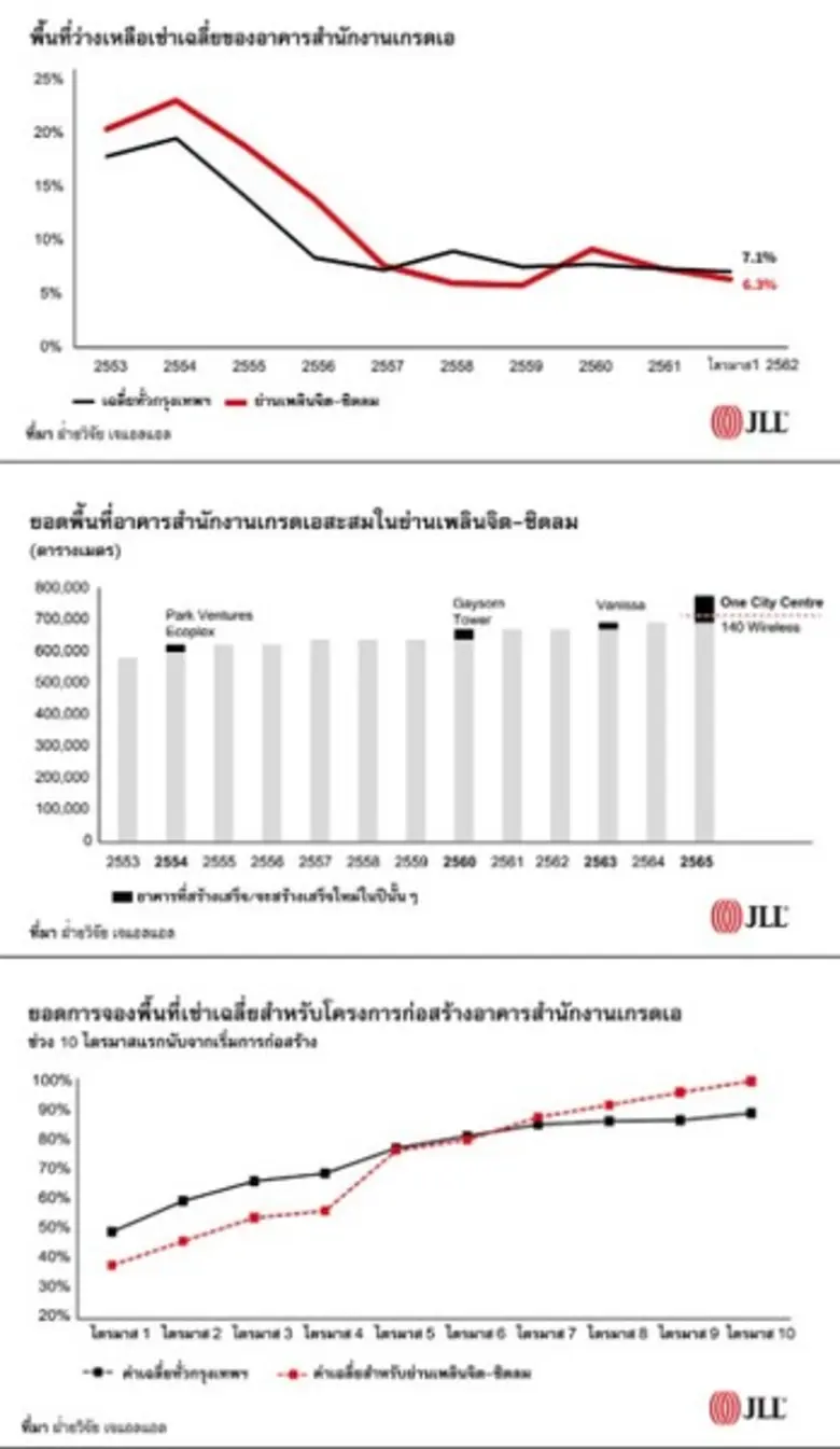 เจแอลแอลได้รับงานเป็นตัวแทนจัดหาผู้เช่าให้กับโครงการ ONE CITY CENTRE