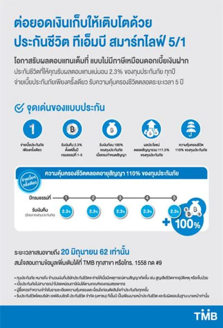 ทีเอ็มบีเปิดตัวประกันชีวิต “ทีเอ็มบี สมาร์ทไลฟ์ 5/1” จ่ายเบี้ยครั้งเดียวคุ้มครอง 5 ปี พร้อมรับเงินคืนทุกปี 2.3% ของทุนประกัน