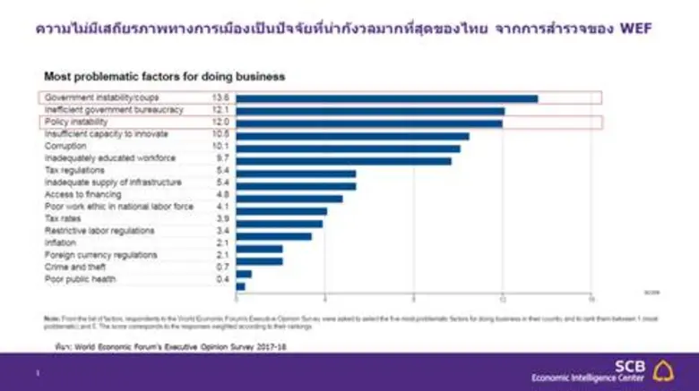 ความไม่แน่นอนด้านการเมืองปรับตัวดีขึ้นหลังได้นายกฯ แต่รัฐบาลใหม่ยังคงมีความท้าทายรออยู่ข้างหน้า