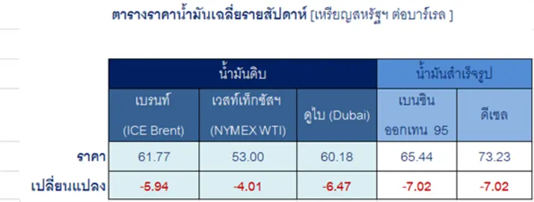 ปัจจัยกระทบต่อราคาน้ำมันดิบในเชิงลบ - กอง...