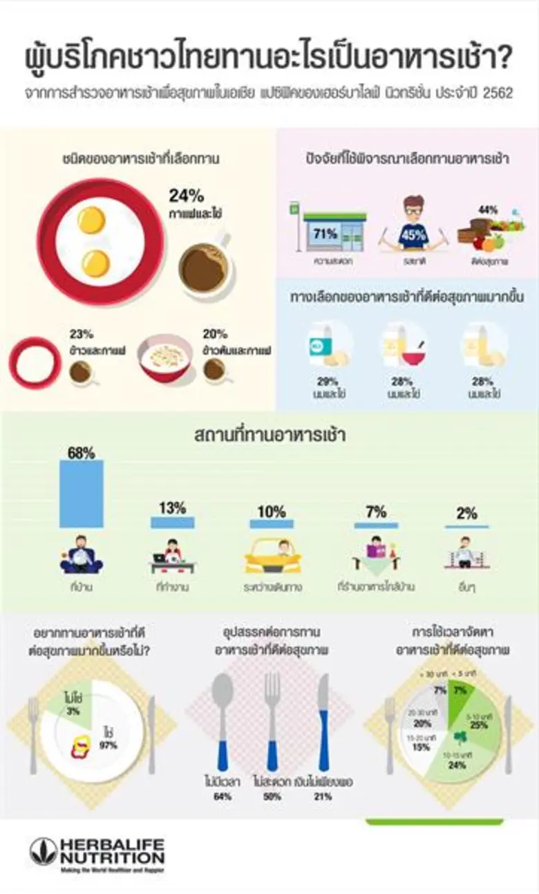 เมื่อเร็ว ๆ นี้ เฮอร์บาไลฟ์ นิวทริชั่น บร...