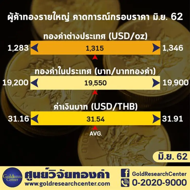 ทิศทางราคาทองคำ เดือน มิถุนายน 2562 นักลงทุนจับตา FED ลดดอกเบี้ย ผู้ค้าแนะย่อซื้อเก็งกำไร