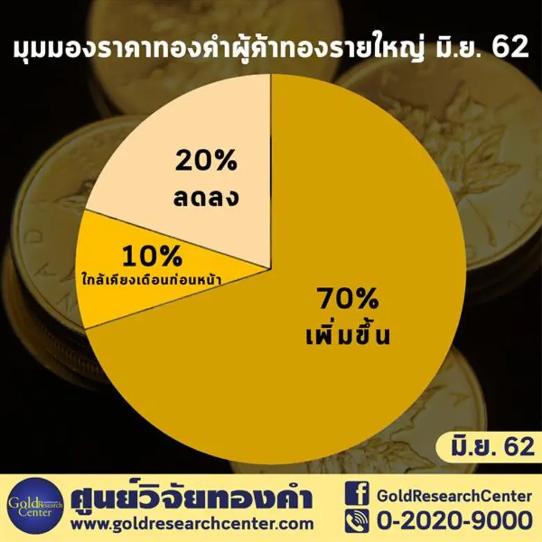 ทิศทางราคาทองคำ เดือน มิถุนายน 2562 นักลงทุนจับตา FED ลดดอกเบี้ย ผู้ค้าแนะย่อซื้อเก็งกำไร
