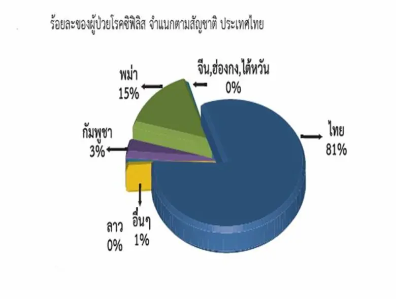 ราชวิทยาลัยอายุรแพทย์ ฯ เตือนความรุนแรงของกามโรค และโรคทางเพศสัมพันธ์กับการระบาดในหมู่วัยรุ่น