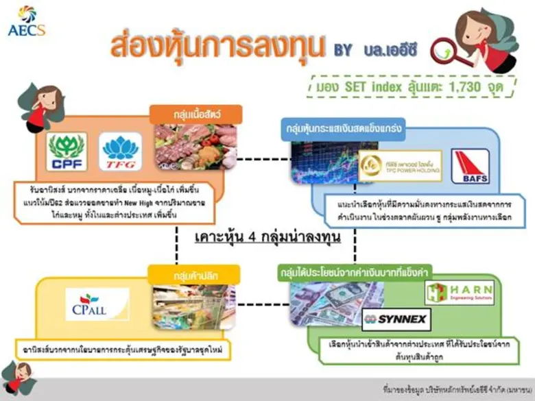 บล.เออีซี มองดัชนีตลาดหุ้นไทยสัปดาห์นี้ ม...