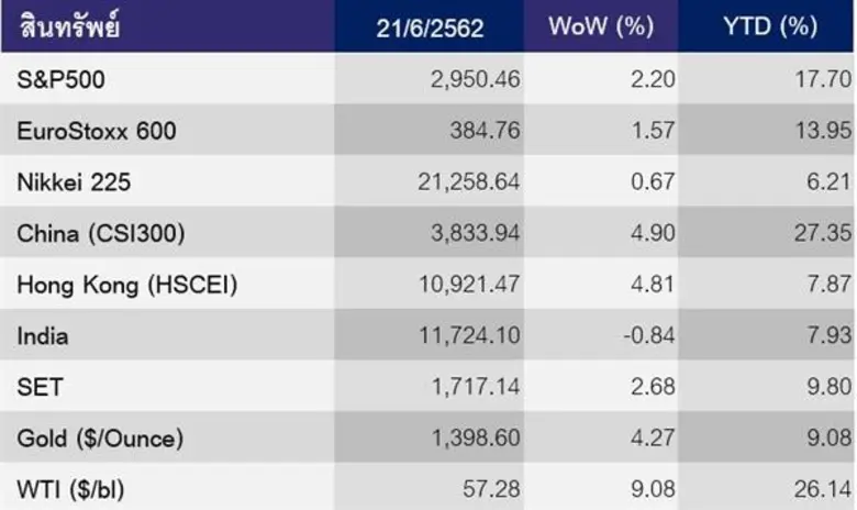 ตลาดหุ้นทั่วโลกปรับเพิ่มขึ้นจากแนวโน้มการดำเนินนโยบายการเงินเชิงผ่อนคลายของธนาคารกลางหลักๆ ทั่วโลก และความคาดหวังเชิงบวกจากการเจรจาการค้าระหว่างสหรัฐฯ-จีนนอกรอบการประชุมสุดยอดของกลุ่ม G20