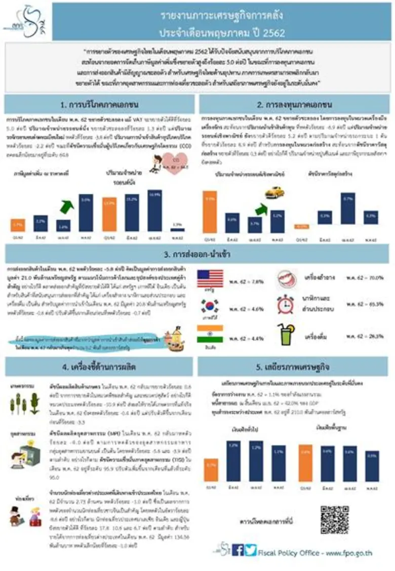 "การขยายตัวของเศรษฐกิจไทยในเดือนพฤษภาคม 2...