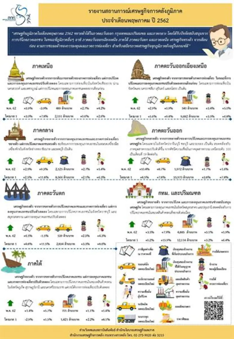 "เศรษฐกิจภูมิภาคในเดือนพฤษภาคม 2562 ขยายต...