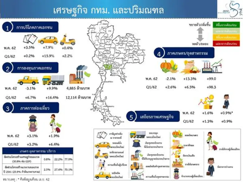 รายงานภาวะเศรษฐกิจการคลังภูมิภาคประจำเดือนพฤษภาคม 2562