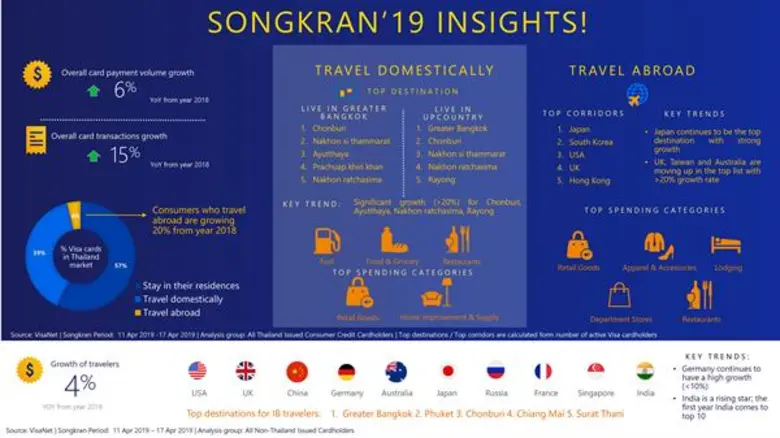 - ยอดใช้จ่ายผ่านบัตรวีซ่าเพิ่มขึ้น 15 เปอ...