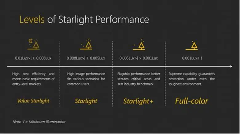 Dahua Technology Provides Comprehensive Starlight Camera Portfolio for Low-light Applications
