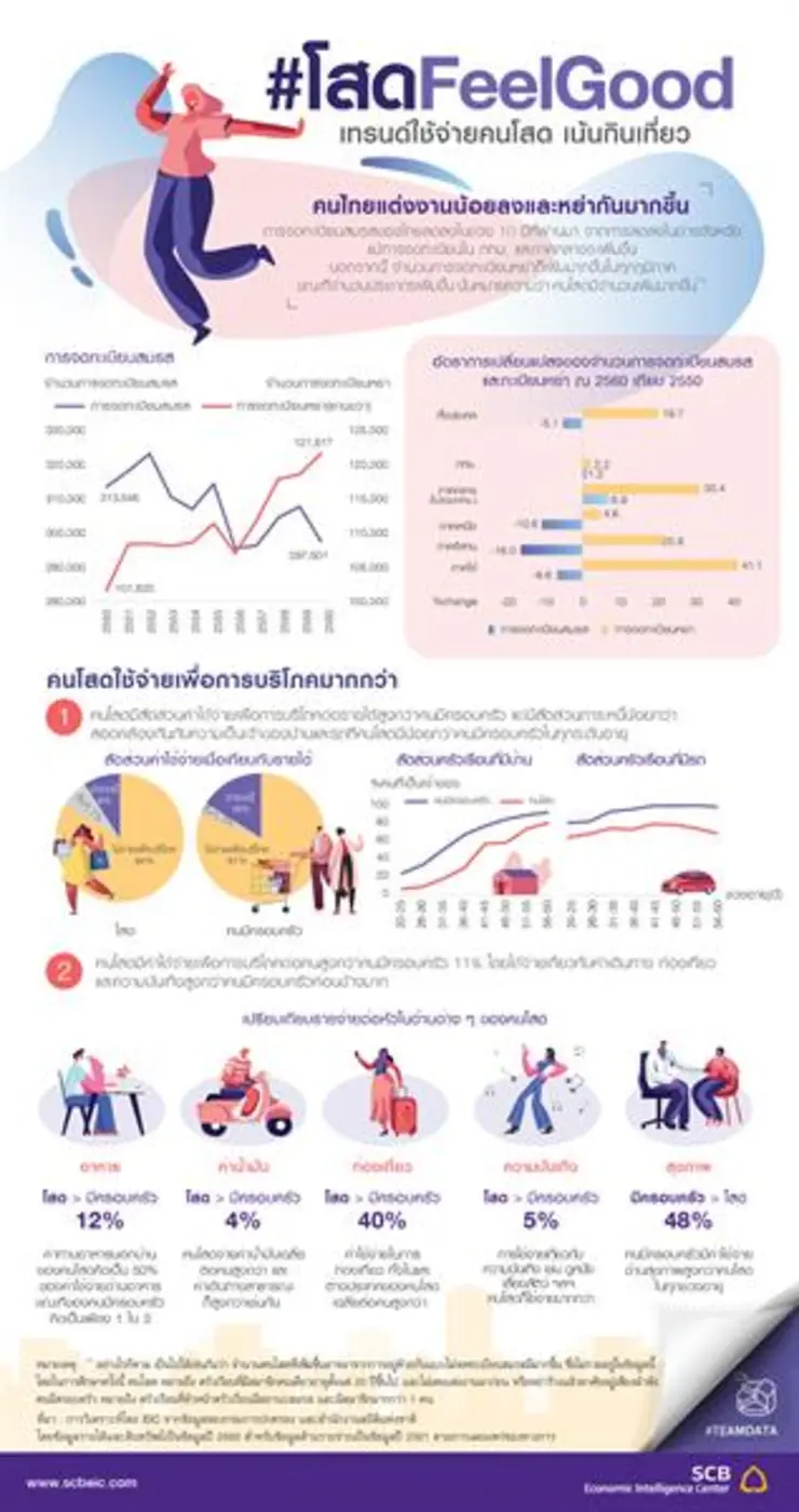 คนไทยเป็นโสดกันมากขึ้น จากจำนวนการแต่งงาน...