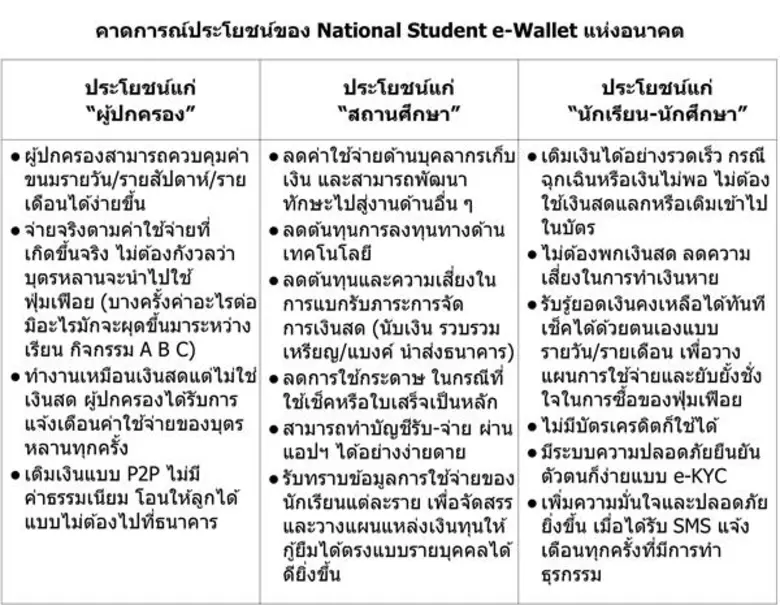 National Student e-Wallet แห่งอนาคต กับไลฟ์สไตล์วันนี้