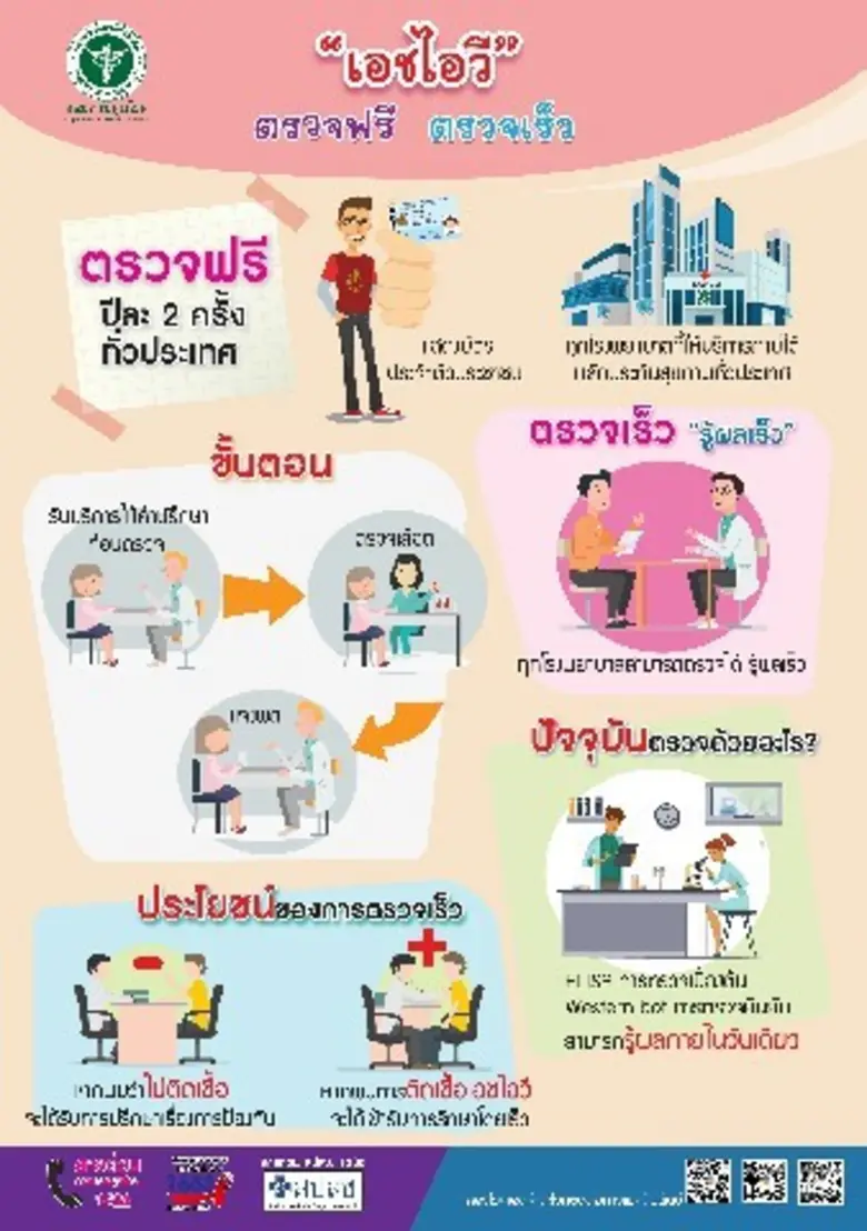 สคร.10 อุบลฯ เชิญชวนประชาชนตรวจหาการติดเชื้อเอชไอวี สามารถรู้ผลได้ในวันเดียว