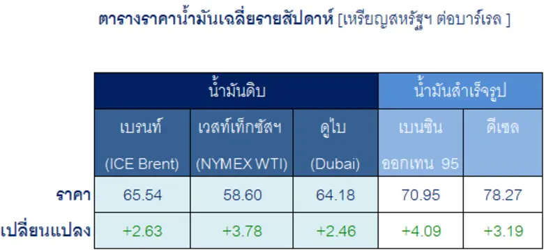ปัจจัยกระทบต่อราคาน้ำมันดิบในเชิงบวก สถาน...