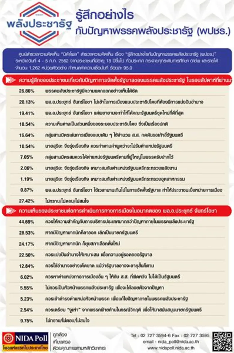 ศูนย์สำรวจความคิดเห็น "นิด้าโพล" สถาบันบั...