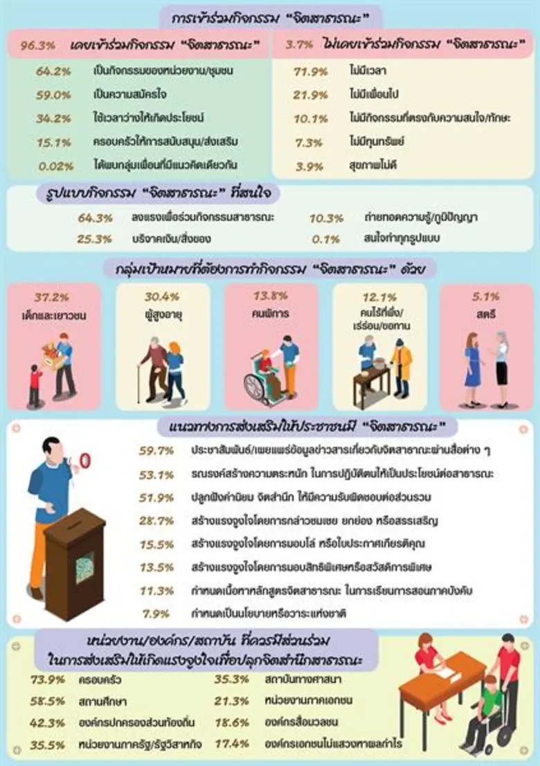 NIDA Poll สังคมไทย ร่วมใจ สร้างจิตสาธารณะ