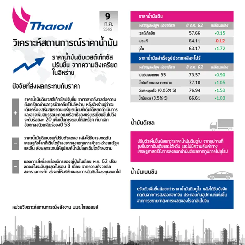 + ราคาน้ำมันดิบเวสต์เท็กซัสปรับขึ้น จากตล...