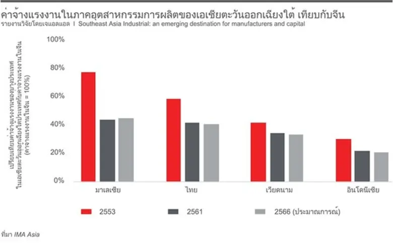 บริษัทผู้ผลิตย้ายออกจากจีนสู่เอเชียตะวันออกเฉียงใต้มากขึ้น