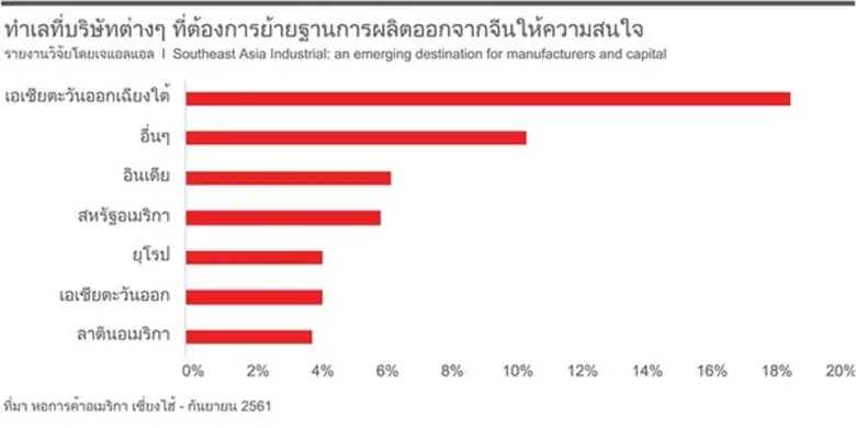 บริษัทผู้ผลิตย้ายออกจากจีนสู่เอเชียตะวันออกเฉียงใต้มากขึ้น