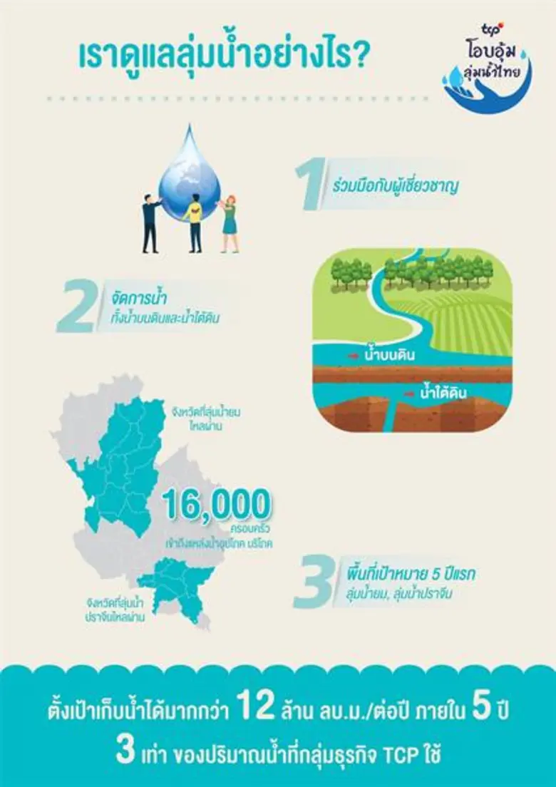กลุ่มธุรกิจ TCP เปิดตัว “TCP โอบอุ้มลุ่มน้ำไทย” โครงการพัฒนาทรัพยากรน้ำอย่างยั่งยืน มุ่งเน้นการบริหารจัดการแหล่งน้ำที่หลากหลายของลุ่มน้ำไทย