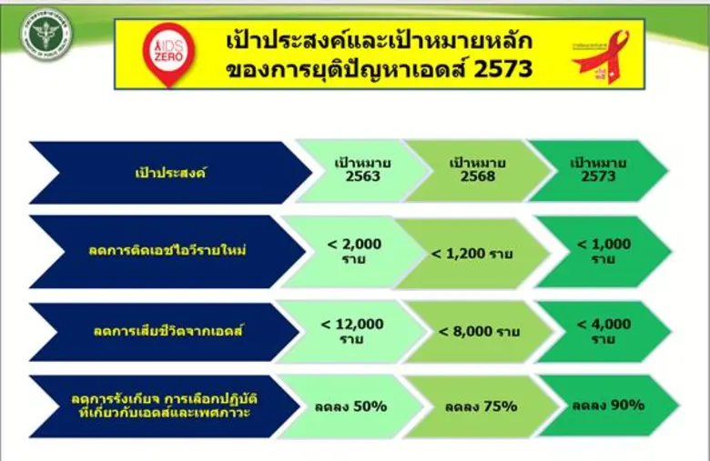 ราชวิทยาลัยอายุรแพทย์ฯร่วมกับสมาคมโรคเอดส์แห่งประเทศไทย เผย “ความก้าวหน้าการรักษา HIV ในปัจจุบัน”ลดลง