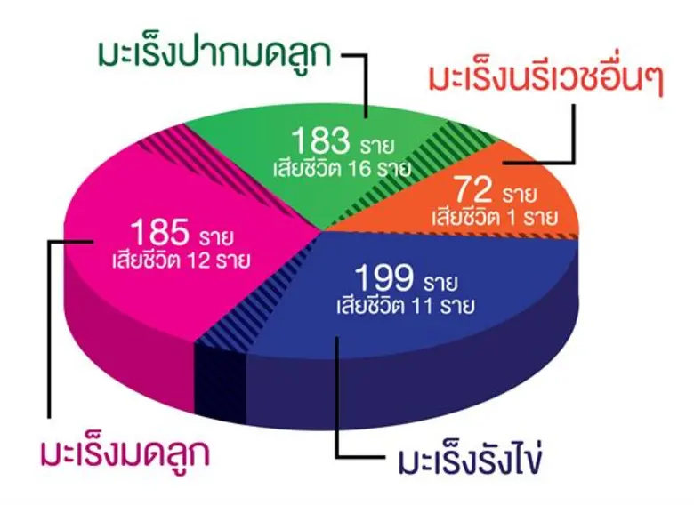 แพทย์ รพ.ราชวิถี เตือน! มะเร็งปากมดลูกภัยร้าย ใกล้ตัวหญิงไทย