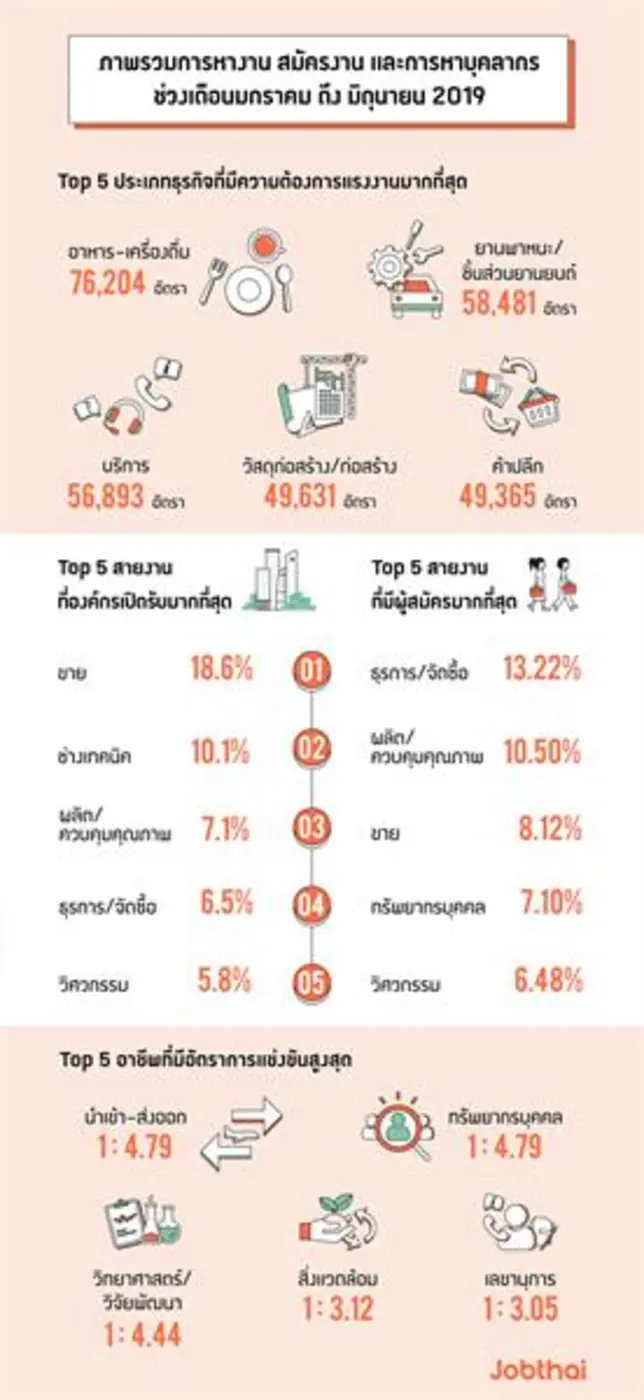 “จ๊อบไทย” ปลื้ม ยอดผู้ใช้บริการหางาน สมัครงาน มากกว่า 10 ล้านคน พร้อมเผยผลสรุปตัวเลขความต้องการแรงงานครึ่งปีแรก