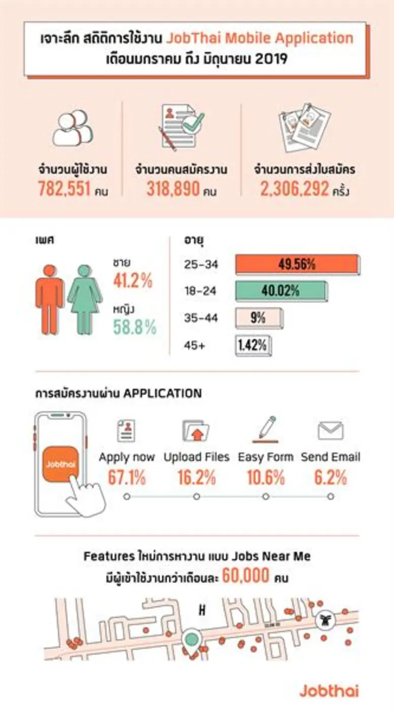 “จ๊อบไทย” ปลื้ม ยอดผู้ใช้บริการหางาน สมัครงาน มากกว่า 10 ล้านคน พร้อมเผยผลสรุปตัวเลขความต้องการแรงงานครึ่งปีแรก