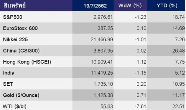 วิเคราะห์เจาะลึกประเด็นการลงทุนประจำสัปดา...