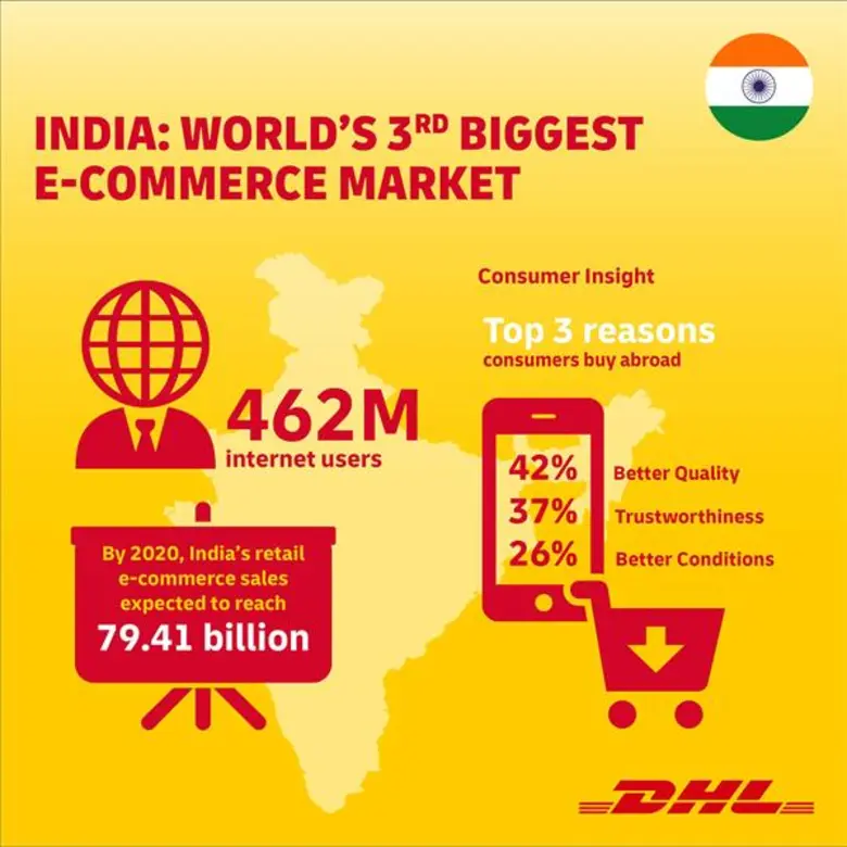 ดีเอชแอล เอ๊กซ์เพรส เผยข้อมูลตลาดอีคอมเมิร์ซระหว่างประเทศที่สำคัญในเอเชีย
