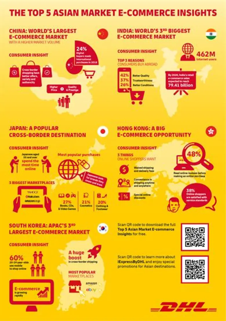 ดีเอชแอล เอ๊กซ์เพรส เผยข้อมูลตลาดอีคอมเมิร์ซระหว่างประเทศที่สำคัญในเอเชีย