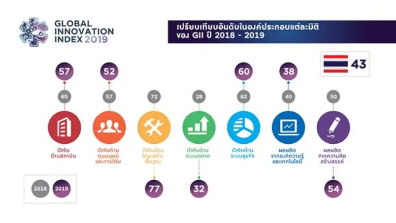 เอ็นไอเอเผยข่าวดี ผลดัชนีความสามารถด้านนวัตกรรมของไทยขยับขึ้นต่อเนื่อง ติดอันดับ 4 กลุ่มประเทศรายได้ปานกลางระดับบน พร้อมตั้งเป้าดันไทยติดท็อป 30 ในปี 2030