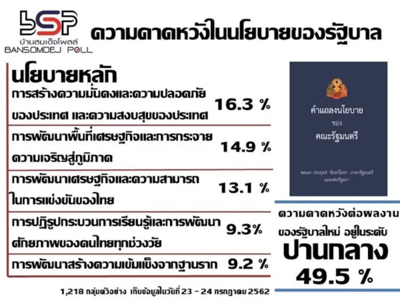 ศูนย์สำรวจความคิดเห็นบ้านสมเด็จโพลล์ สถาบ...