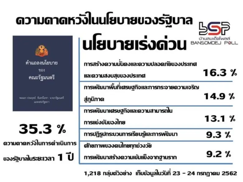 49.5 % คน กทม คาดหวังปานกลางต่อผลงานของรัฐบาลใหม่ อยากให้เน้นนโยบายเร่งด่วนเรื่องการแก้ไขปัญหาในการดำรงชีวิตของประชาชน
