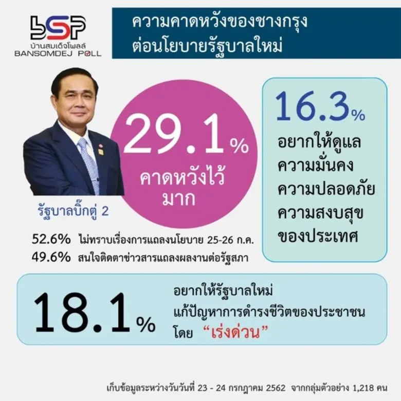 49.5 % คน กทม คาดหวังปานกลางต่อผลงานของรัฐบาลใหม่ อยากให้เน้นนโยบายเร่งด่วนเรื่องการแก้ไขปัญหาในการดำรงชีวิตของประชาชน