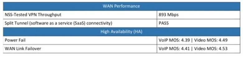  ฟอร์ติเน็ตคว้าเรทติ้ง “Recommended” จาก NSS Labs เป็นปีที่ 2 จากการทดสอบกลุ่มผลิตภัณฑ์ SD-WAN