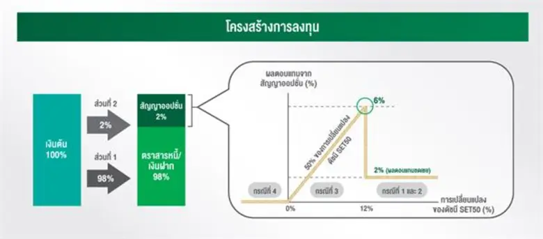 บลจ.กสิกรไทย ส่งกองทุนเปิดเค Complex Return 1 ปี ชูธีมหุ้นขึ้นก็ได้เฮ หุ้นเทก็ปลอดภัย