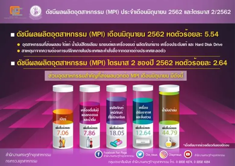สศอ. เผย MPI เดือนมิถุนายนหดตัวร้อยละ 5.54 ได้รับผลจาก การค้าโลกชะลอตัว ส่งผลไตรมาส 2 หดตัวร้อยละ 2.64