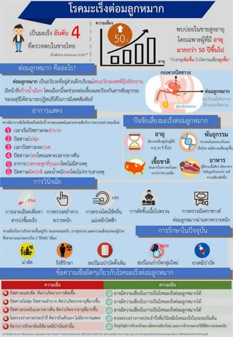 โรคมะเร็งต่อมลูกหมากเป็นโรคมะเร็งอันดับ 4...