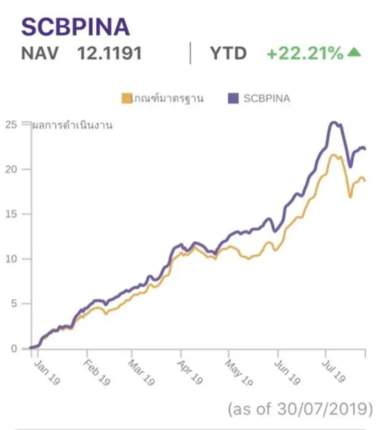 บลจ.ไทยพาณิชย์ เพิ่มทุนกอง SCBPIN เป็น 10,000 ล้านบาท รองรับความต้องการล้น ชี้ REITs ไทย – สิงค์โปร์ เป็นทางเลือกสร้างผลตอบแทน ช่วยลดเสี่ยงจากความผันผวน