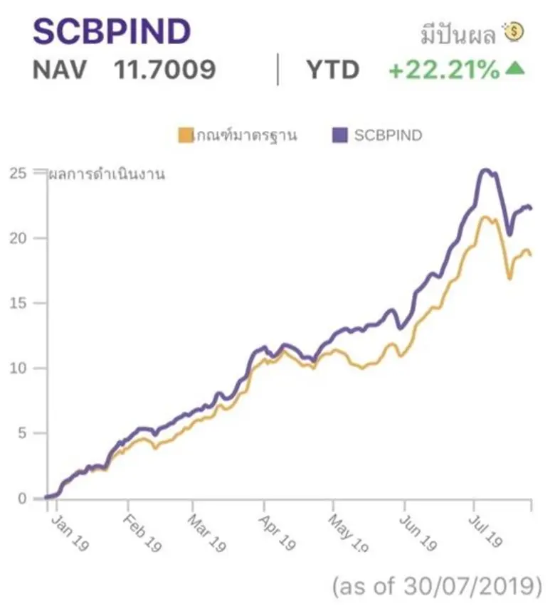 บลจ.ไทยพาณิชย์ เพิ่มทุนกอง SCBPIN เป็น 10,000 ล้านบาท รองรับความต้องการล้น ชี้ REITs ไทย – สิงค์โปร์ เป็นทางเลือกสร้างผลตอบแทน ช่วยลดเสี่ยงจากความผันผวน