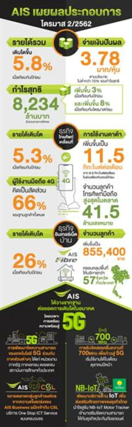 เอไอเอสมาแรง! ปิดไตรมาส 2/62 กำไรสุทธิ 8,234 ล้านบาท เติบโตต่อเนื่อง 4 ไตรมาส พร้อมจ่ายเงินปันผล 3.78 บาทต่อหุ้นเตรียมลุยทดสอบ 5G เต็มสูบ ดัน CSL ปั้นลูกค้าองค์กร ด้านไฟเบอร์ยังแรงไม่ยั้ง