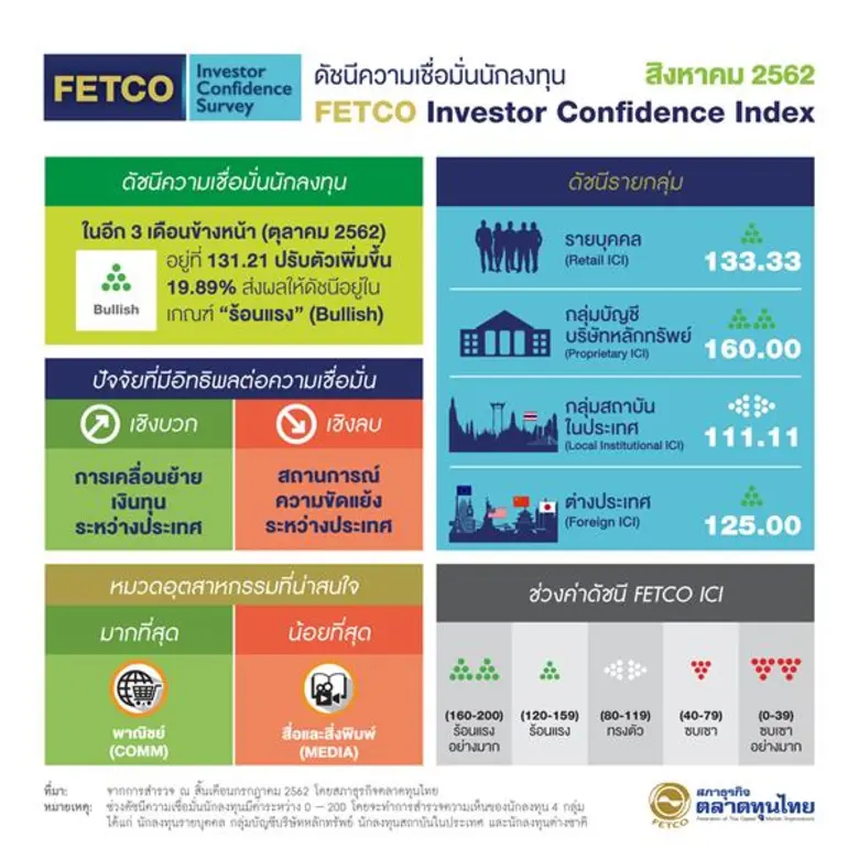 "ดัชนีฯ เดือนสิงหาคม 2562 เพิ่มขึ้นเป็นเด...