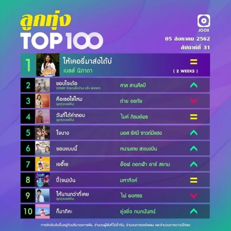 10 อันดับเพลงฮิต Thailand TOP100 by JOOX ...